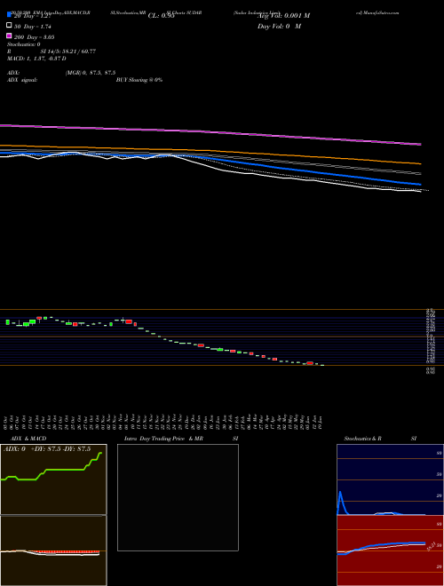 Sudar Industries Limited SUDAR Support Resistance charts Sudar Industries Limited SUDAR NSE