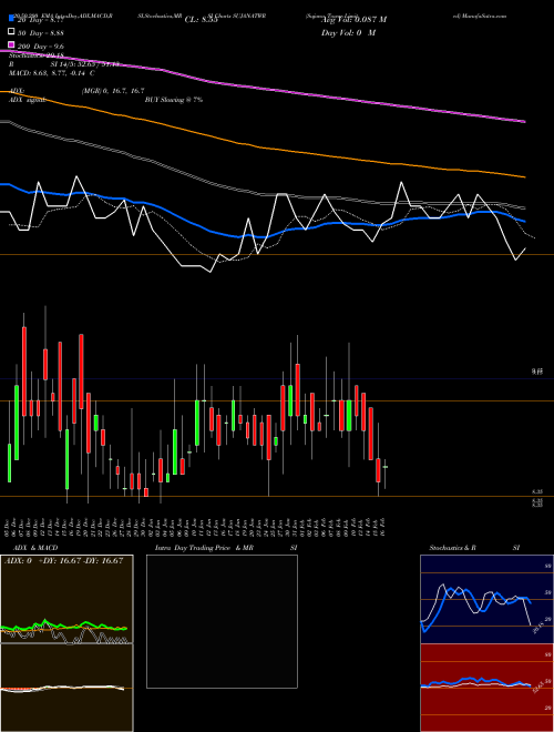 Sujana Tower Limited SUJANATWR Support Resistance charts Sujana Tower Limited SUJANATWR NSE