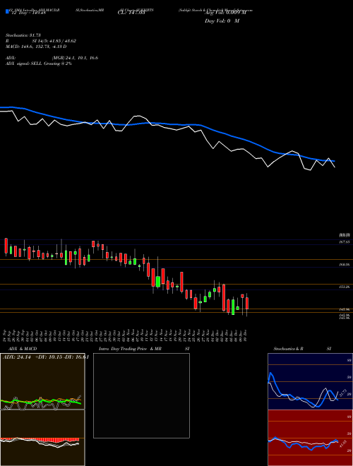 Chart Sukhjit Starch (SUKHJITS)  Technical (Analysis) Reports Sukhjit Starch [