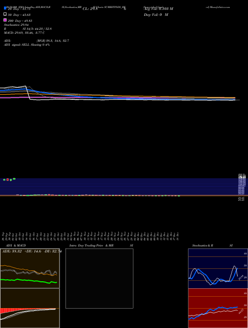 Sumeet Ind Limited SUMEETINDS_BE Support Resistance charts Sumeet Ind Limited SUMEETINDS_BE NSE