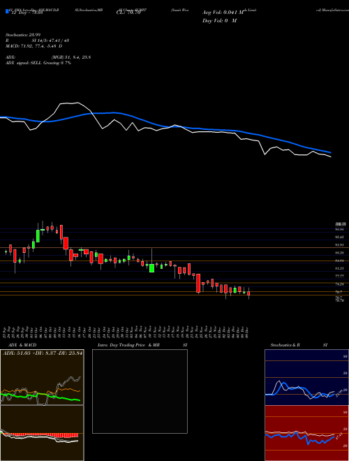 Chart Sumit Woods (SUMIT)  Technical (Analysis) Reports Sumit Woods [