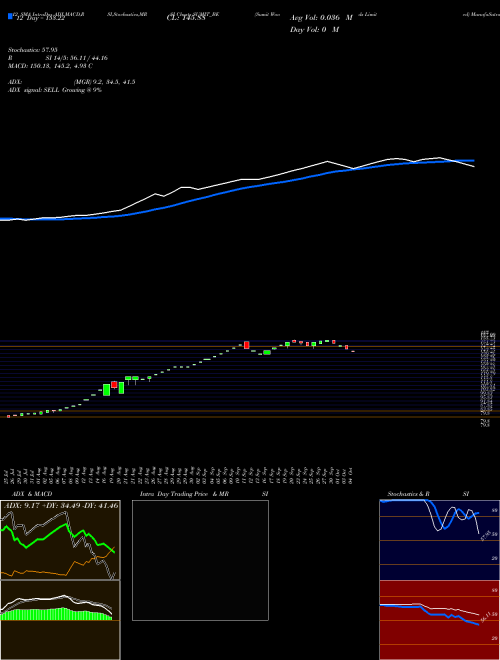 Chart Sumit Woods (SUMIT_BE)  Technical (Analysis) Reports Sumit Woods [