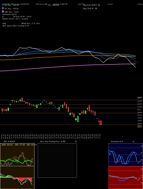 Sumit Woods Limited SUMIT_BE Support Resistance charts Sumit Woods Limited SUMIT_BE NSE