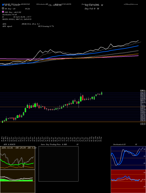 Sundaram Clayton Limited SUNCLAYLTD Support Resistance charts Sundaram Clayton Limited SUNCLAYLTD NSE