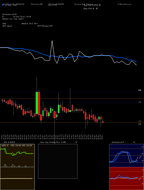 Chart Sundaram Multi (SUNDARAM)  Technical (Analysis) Reports Sundaram Multi [