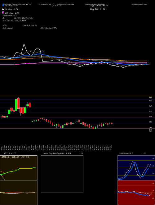 Sundaram Multi Pap Limited SUNDARAM Support Resistance charts Sundaram Multi Pap Limited SUNDARAM NSE