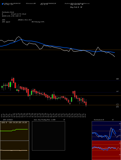 Chart Sundaram Multi (SUNDARAM_BE)  Technical (Analysis) Reports Sundaram Multi [