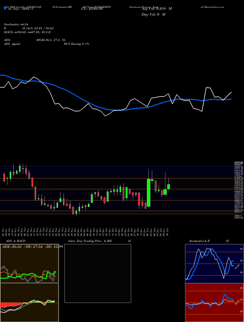 Chart Sundaram Finance (SUNDARMFIN)  Technical (Analysis) Reports Sundaram Finance [