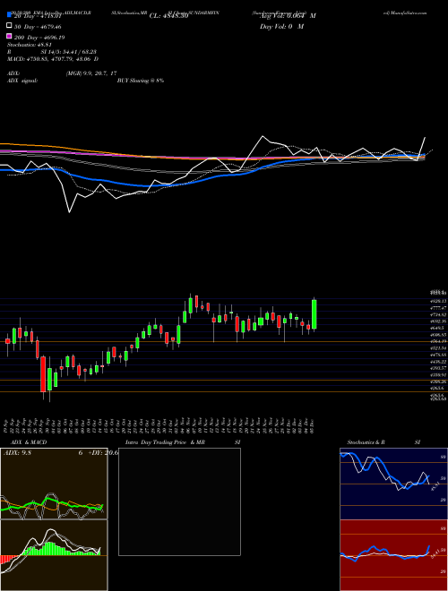 Sundaram Finance Limited SUNDARMFIN Support Resistance charts Sundaram Finance Limited SUNDARMFIN NSE