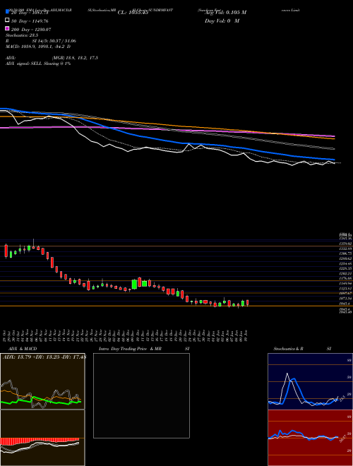 Sundram Fasteners Limited SUNDRMFAST Support Resistance charts Sundram Fasteners Limited SUNDRMFAST NSE