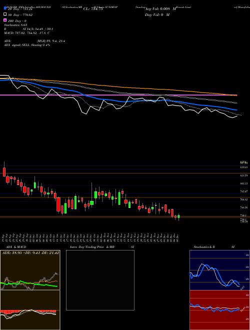 Sundrop Brands Limited SUNDROP Support Resistance charts Sundrop Brands Limited SUNDROP NSE