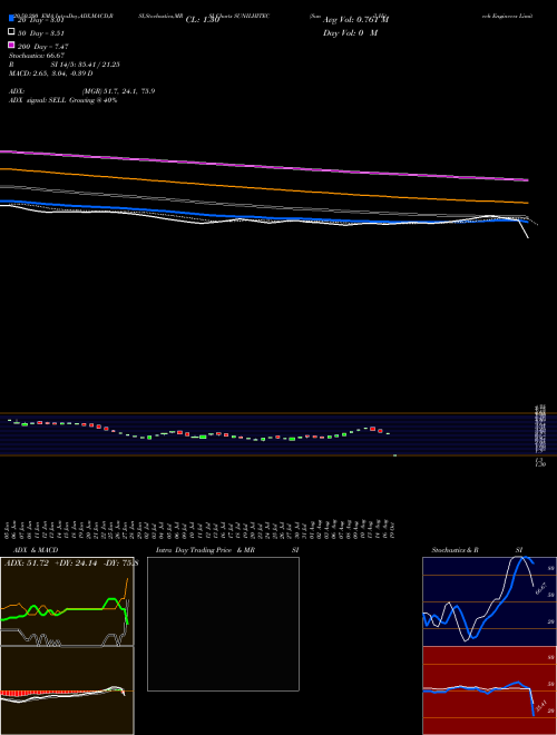 Sunil Hitech Engineers Limited SUNILHITEC Support Resistance charts Sunil Hitech Engineers Limited SUNILHITEC NSE