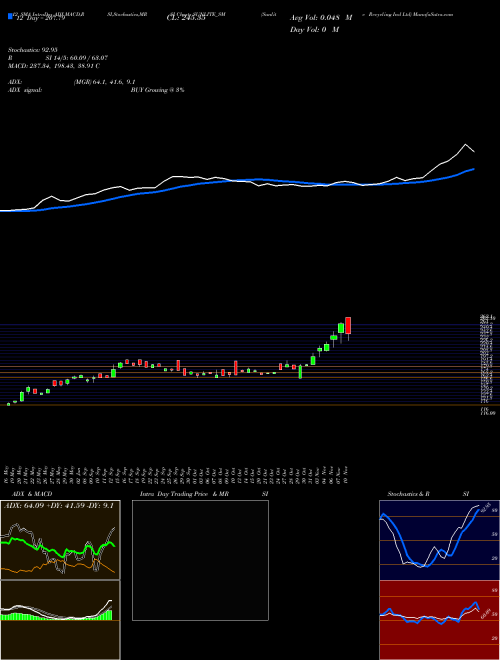 Chart Sunlite Recycling (SUNLITE_SM)  Technical (Analysis) Reports Sunlite Recycling [