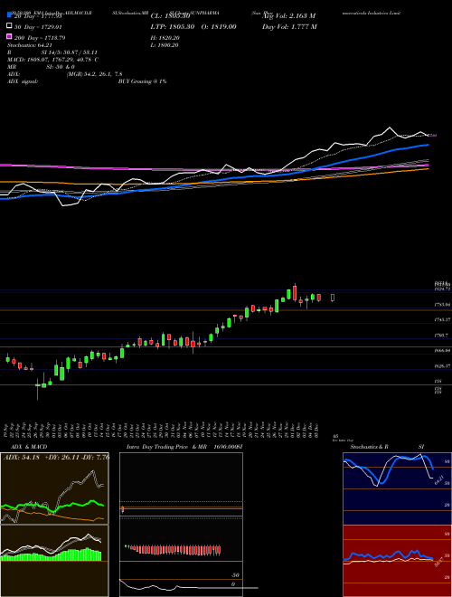 Sun Pharmaceuticals Industries Limited SUNPHARMA Support Resistance charts Sun Pharmaceuticals Industries Limited SUNPHARMA NSE