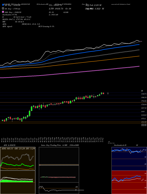 Sun Pharmaceuticals Industries Limited SUNPHARMA Support Resistance charts Sun Pharmaceuticals Industries Limited SUNPHARMA NSE