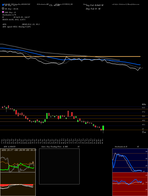 Suntech Infra Solutions L SUNTECH_SM Support Resistance charts Suntech Infra Solutions L SUNTECH_SM NSE