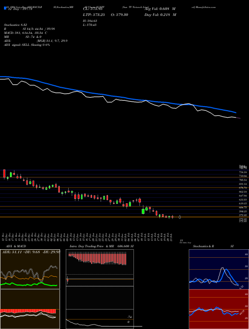 Chart Sun Tv (SUNTV)  Technical (Analysis) Reports Sun Tv [