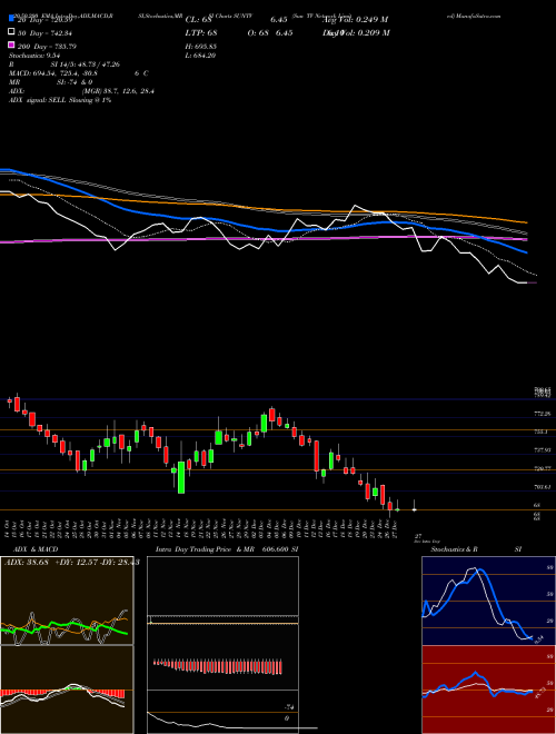 Sun TV Network Limited SUNTV Support Resistance charts Sun TV Network Limited SUNTV NSE