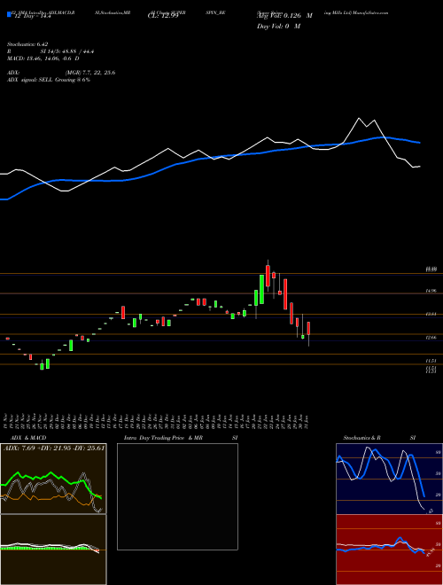 Chart Super Spinning (SUPERSPIN_BE)  Technical (Analysis) Reports Super Spinning [
