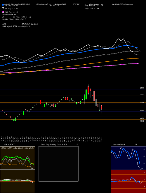 Super Spinning Mills Ltd SUPERSPIN_BE Support Resistance charts Super Spinning Mills Ltd SUPERSPIN_BE NSE