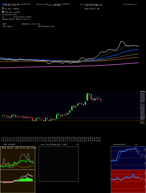 Supreme Petrochem Limited SUPPETRO Support Resistance charts Supreme Petrochem Limited SUPPETRO NSE
