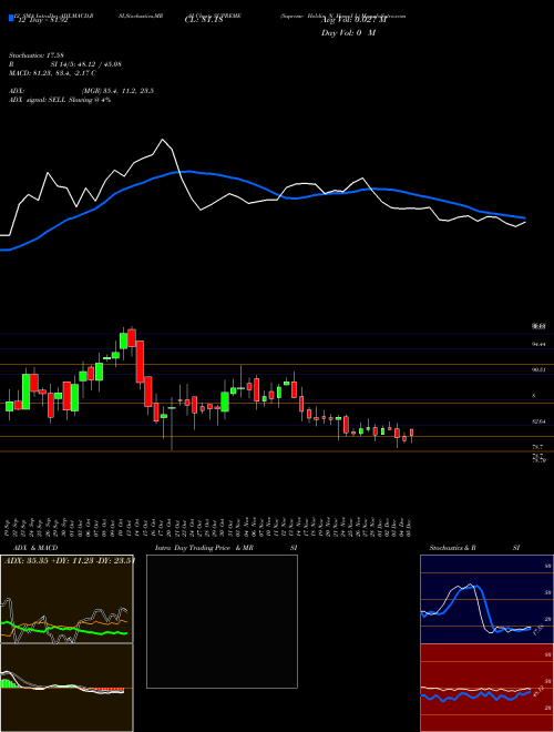 Chart Supreme Holdin (SUPREME)  Technical (Analysis) Reports Supreme Holdin [