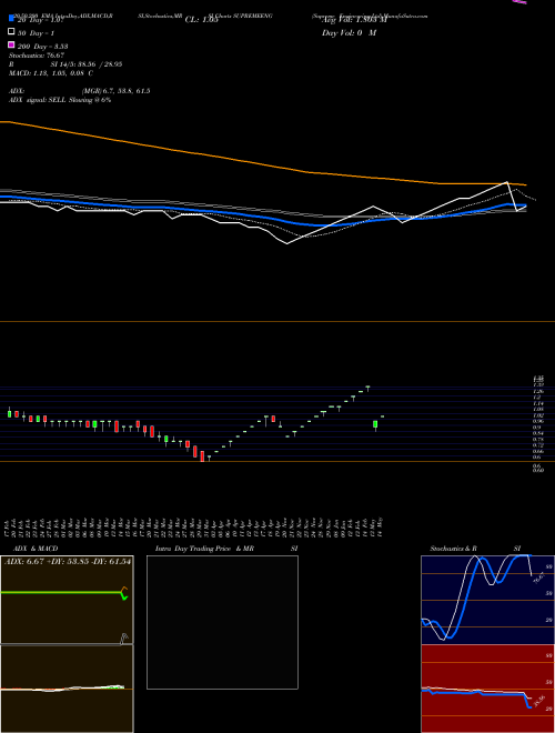 Supreme Engineering Ltd SUPREMEENG Support Resistance charts Supreme Engineering Ltd SUPREMEENG NSE