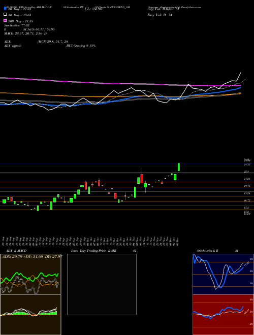 Supreme Engineering Ltd SUPREMEENG_SM Support Resistance charts Supreme Engineering Ltd SUPREMEENG_SM NSE