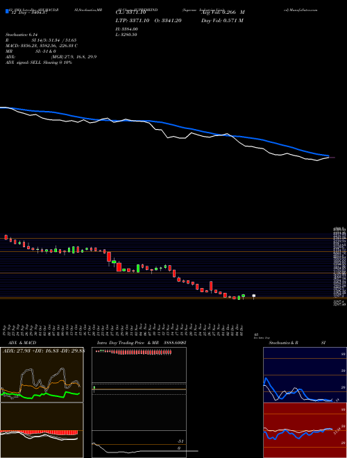 Chart Supreme Industries (SUPREMEIND)  Technical (Analysis) Reports Supreme Industries [