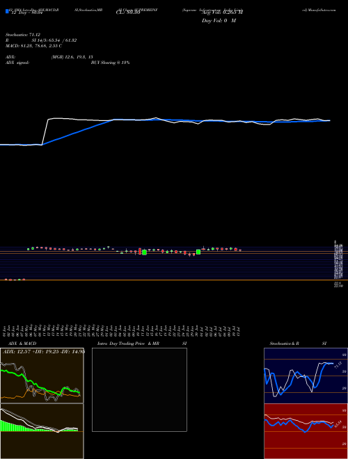 Chart Supreme Infrastructure (SUPREMEINF)  Technical (Analysis) Reports Supreme Infrastructure [