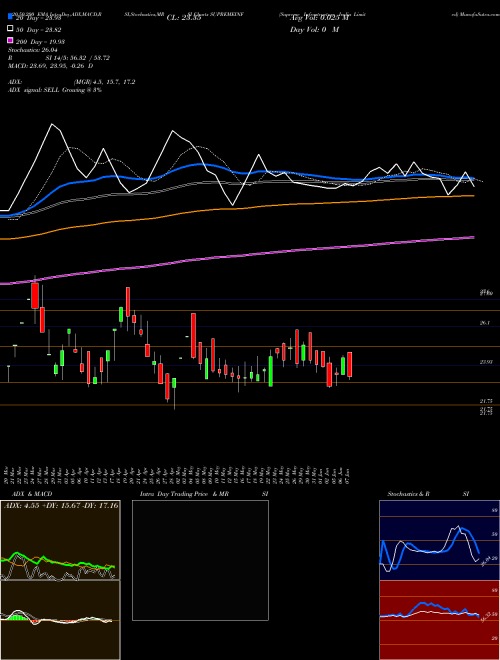 Supreme Infrastructure India Limited SUPREMEINF Support Resistance charts Supreme Infrastructure India Limited SUPREMEINF NSE