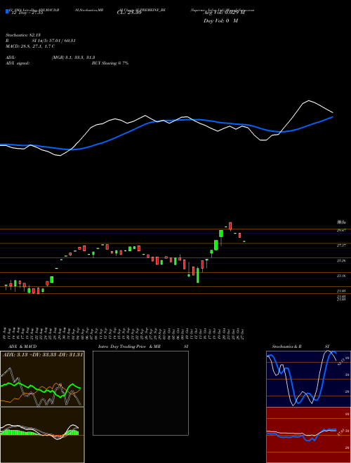 Chart Supreme Infra (SUPREMEINF_BE)  Technical (Analysis) Reports Supreme Infra [