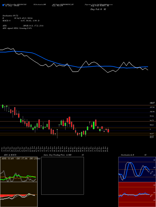 Chart Supreme Infra (SUPREMEINF_BZ)  Technical (Analysis) Reports Supreme Infra [
