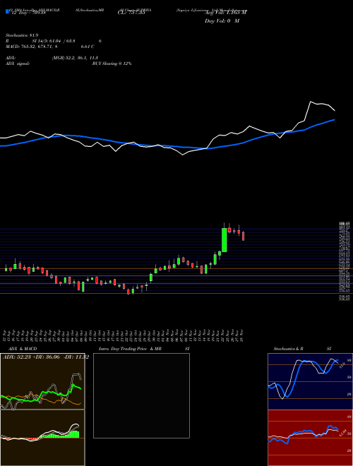 Chart Supriya Lifescience (SUPRIYA)  Technical (Analysis) Reports Supriya Lifescience [