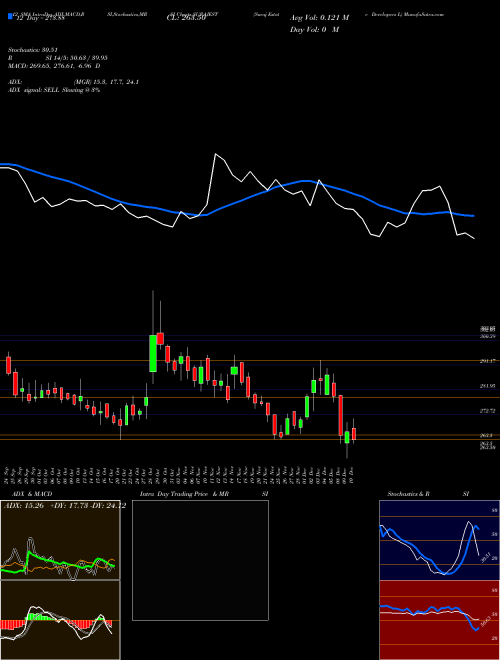 Chart Suraj Estate (SURAJEST)  Technical (Analysis) Reports Suraj Estate [