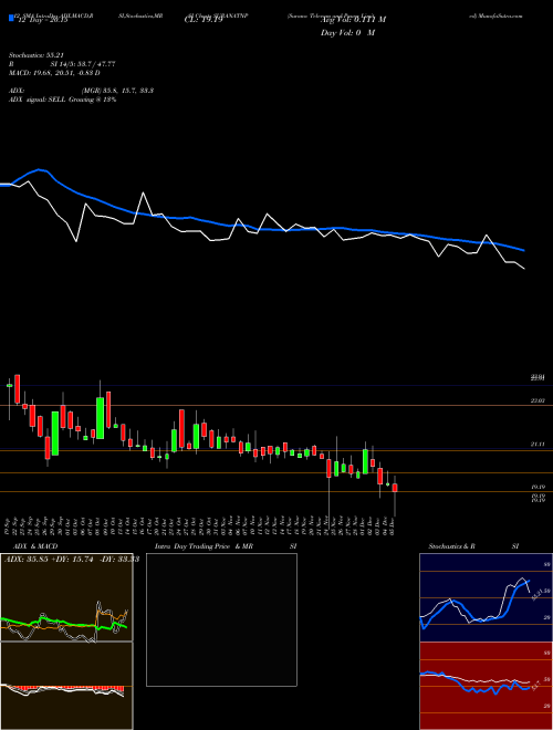 Chart Surana Telecom (SURANATNP)  Technical (Analysis) Reports Surana Telecom [