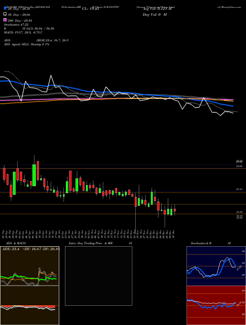 Surana Telecom And Power Limited SURANATNP Support Resistance charts Surana Telecom And Power Limited SURANATNP NSE