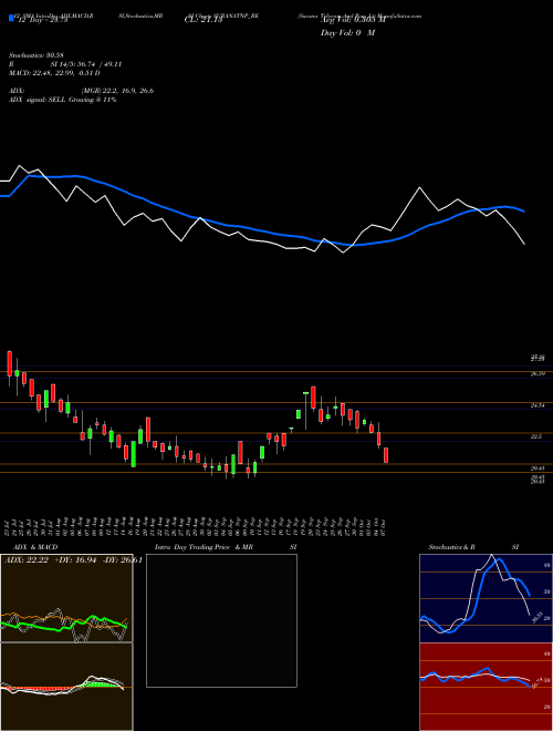 Chart Surana Telecom (SURANATNP_BE)  Technical (Analysis) Reports Surana Telecom [
