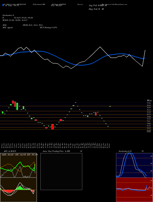 Chart Surevin Bpo (SUREVIN)  Technical (Analysis) Reports Surevin Bpo [