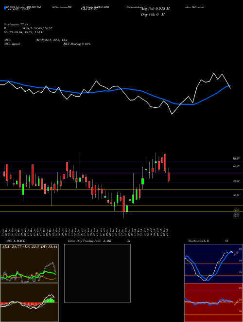 Chart Suryalakshmi Cotton (SURYALAXMI)  Technical (Analysis) Reports Suryalakshmi Cotton [