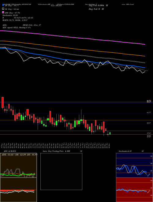 Suryalakshmi Cotton Mills Limited SURYALAXMI Support Resistance charts Suryalakshmi Cotton Mills Limited SURYALAXMI NSE