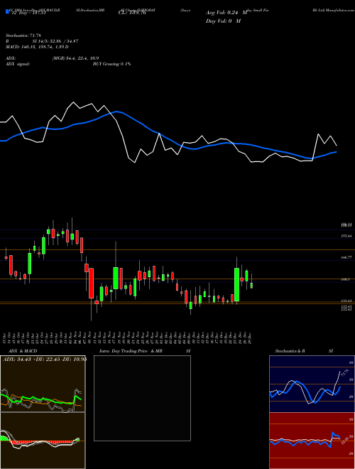 Chart Suryoday Small (SURYODAY)  Technical (Analysis) Reports Suryoday Small [