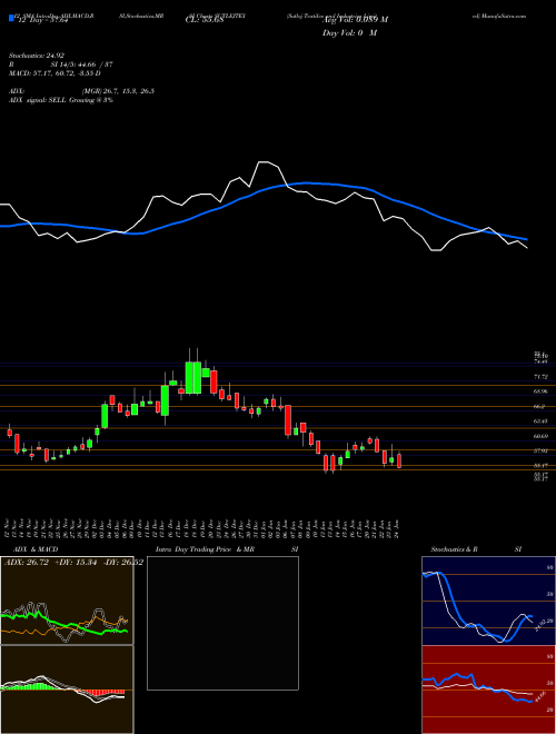 Chart Sutlej Textiles (SUTLEJTEX)  Technical (Analysis) Reports Sutlej Textiles [