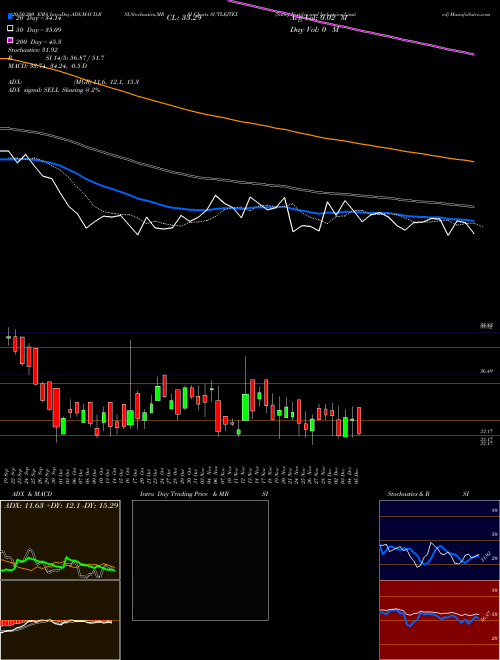 Sutlej Textiles And Industries Limited SUTLEJTEX Support Resistance charts Sutlej Textiles And Industries Limited SUTLEJTEX NSE