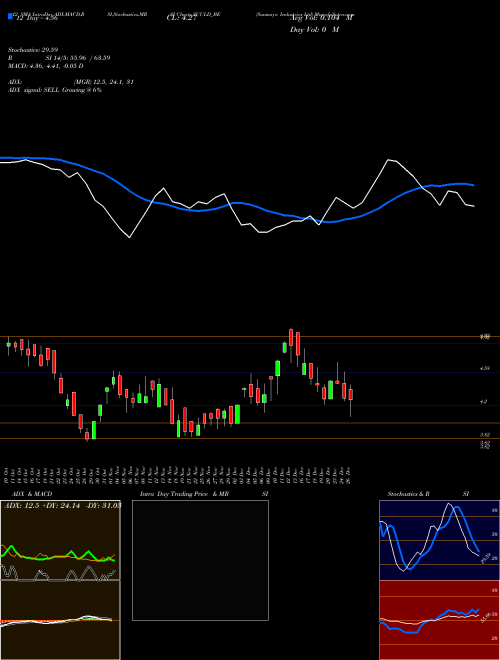 Chart Suumaya Industries (SUULD_BE)  Technical (Analysis) Reports Suumaya Industries [
