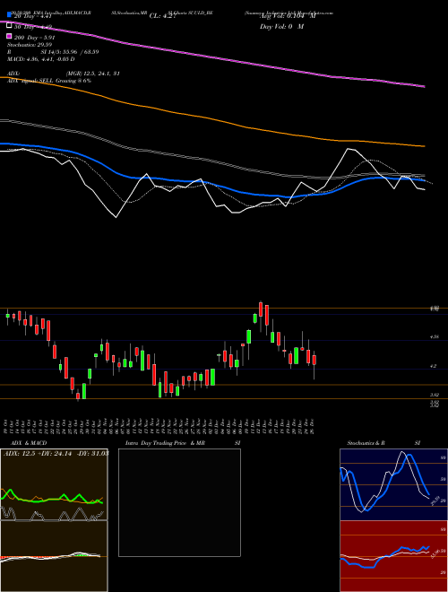 Suumaya Industries Ltd SUULD_BE Support Resistance charts Suumaya Industries Ltd SUULD_BE NSE
