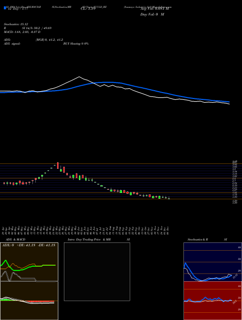 Chart Suumaya Industries (SUULD_BZ)  Technical (Analysis) Reports Suumaya Industries [