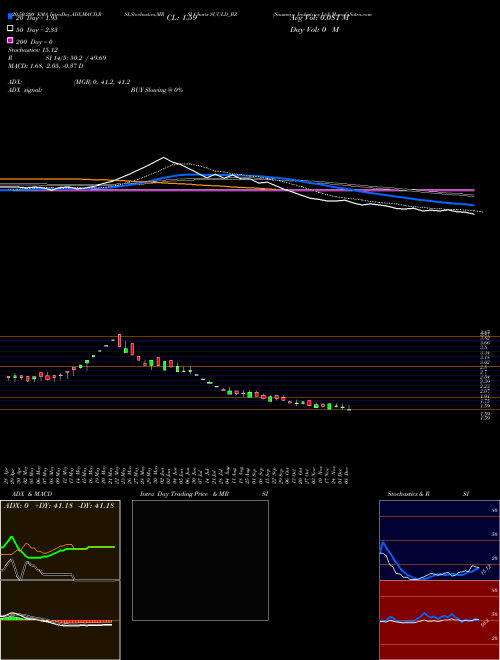 Suumaya Industries Ltd SUULD_BZ Support Resistance charts Suumaya Industries Ltd SUULD_BZ NSE