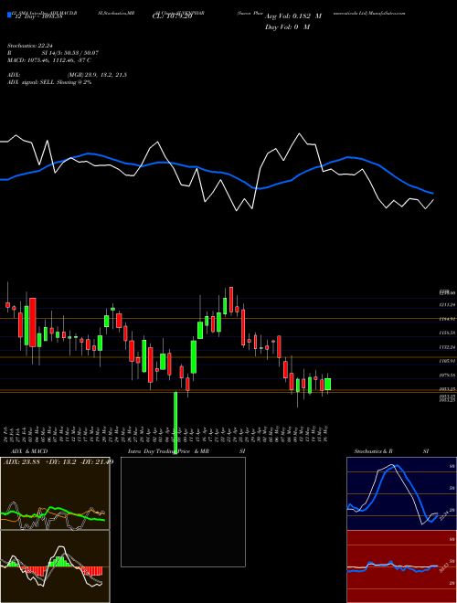 Chart Suven Pharmaceuticals (SUVENPHAR)  Technical (Analysis) Reports Suven Pharmaceuticals [