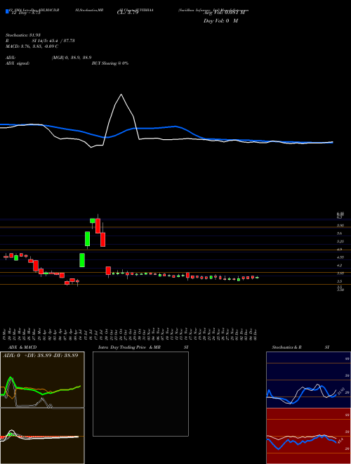 Chart Suvidhaa Infoserve (SUVIDHAA)  Technical (Analysis) Reports Suvidhaa Infoserve [